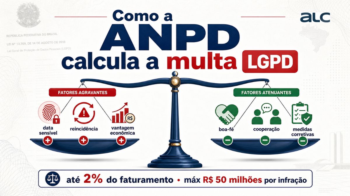 Como a ANPD calcula multa LGPD: dosimetria e critérios